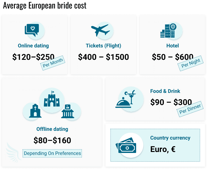 Average European bride cost