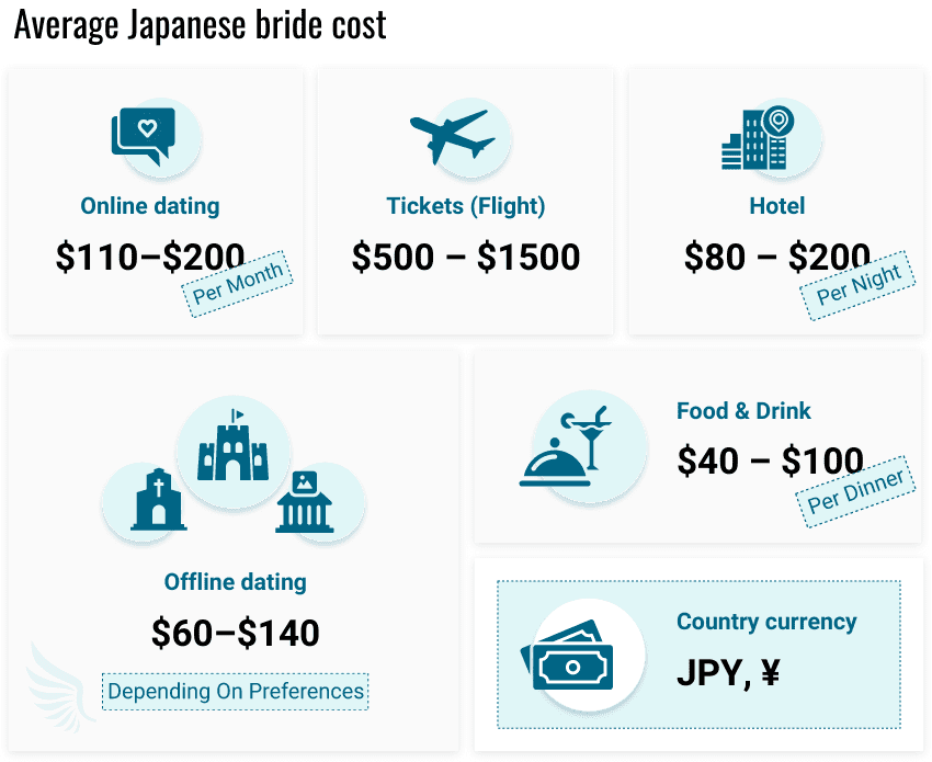 Average Japanese bride cost