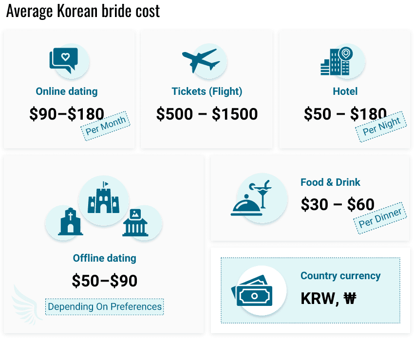 Average Korean bride cost 