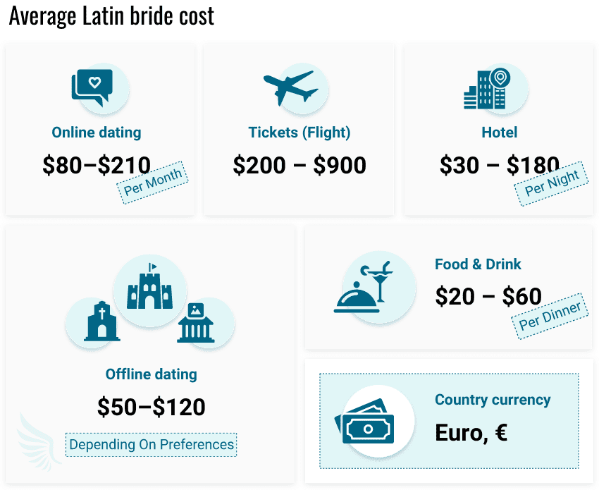 Average Latin bride cost