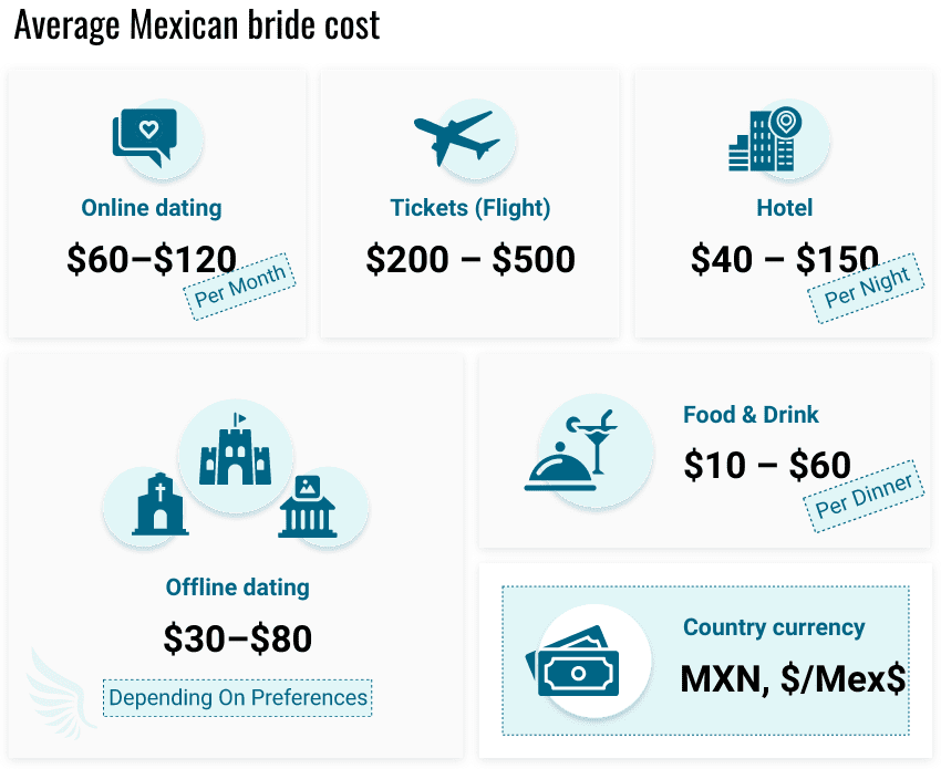 Average Mexican bride cost