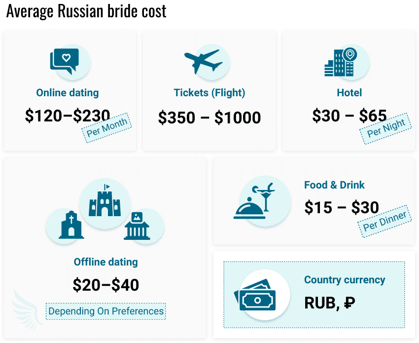 Average Russian bride cost
