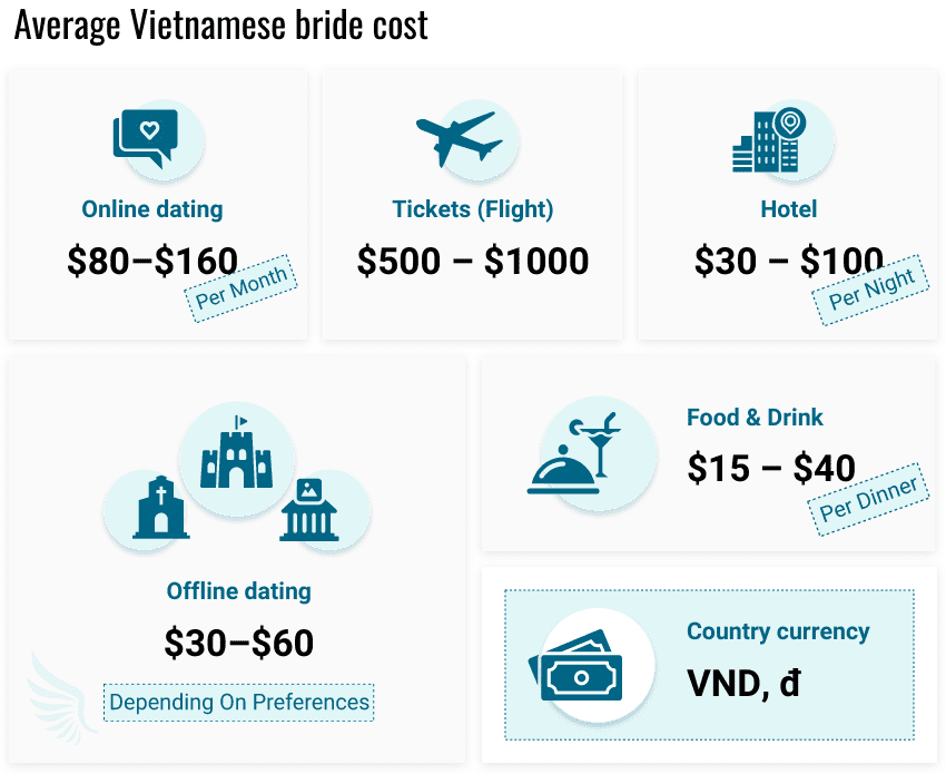 Average Vietnamese bride cost